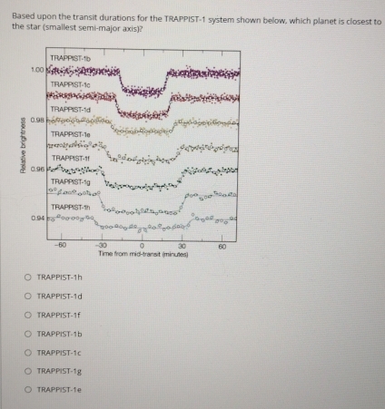Based upon the transit durations for the TRAPPIST-1 system shown below, which planet is closest to
the star (smallest semi-major axis)?
TRAPPIST-1h
TRAPPIST-1d
TRAPPIST-1f
TRAPPIST-1b
TRAPPIST-1c
TRAPPIST-1g
TRAPPIST-1