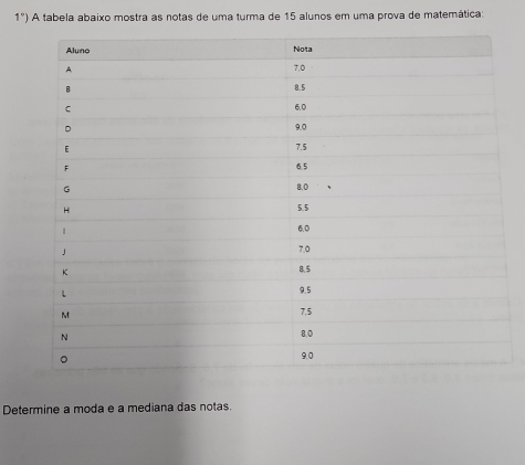 1^*) A tabela abaixo mostra as notas de uma turma de 15 alunos em uma prova de matemática: 
Determine a moda e a mediana das notas.