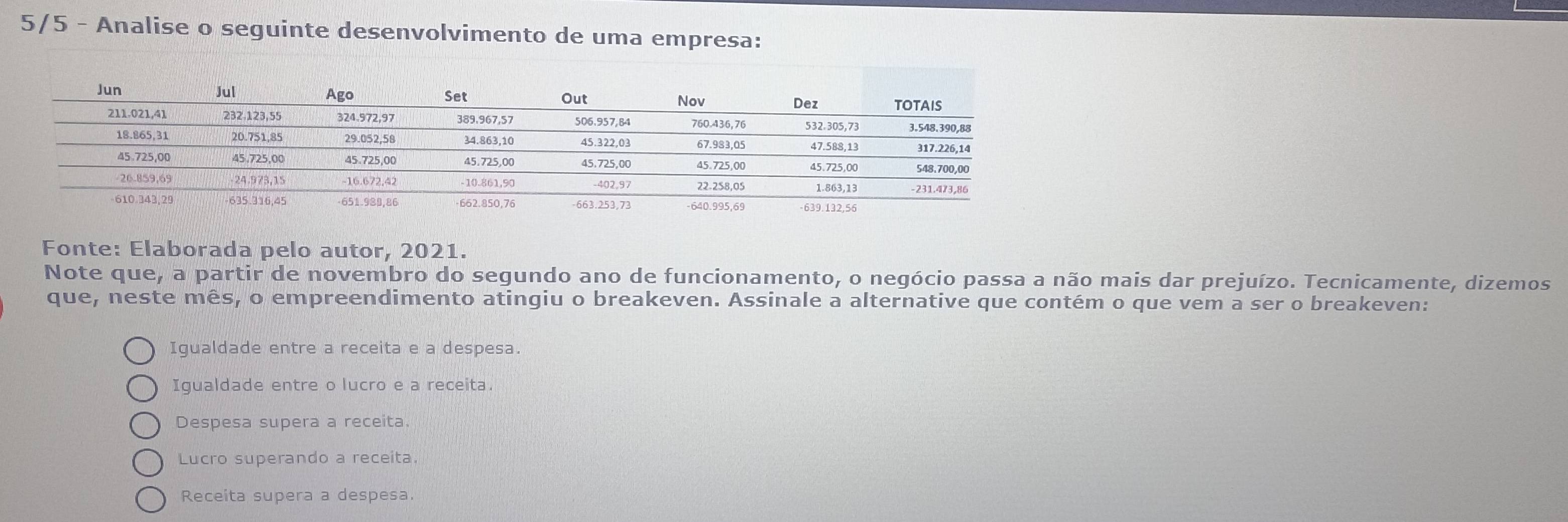 5/5 - Analise o seguinte desenvolvimento de uma empresa:
Fonte: Elaborada pelo autor, 2021.
Note que, a partir de novembro do segundo ano de funcionamento, o negócio passa a não mais dar prejuízo. Tecnicamente, dizemos
que, neste mês, o empreendimento atingiu o breakeven. Assinale a alternative que contém o que vem a ser o breakeven:
Igualdade entre a receita e a despesa.
Igualdade entre o lucro e a receita.
Despesa supera a receita.
Lucro superando a receita.
Receita supera a despesa.