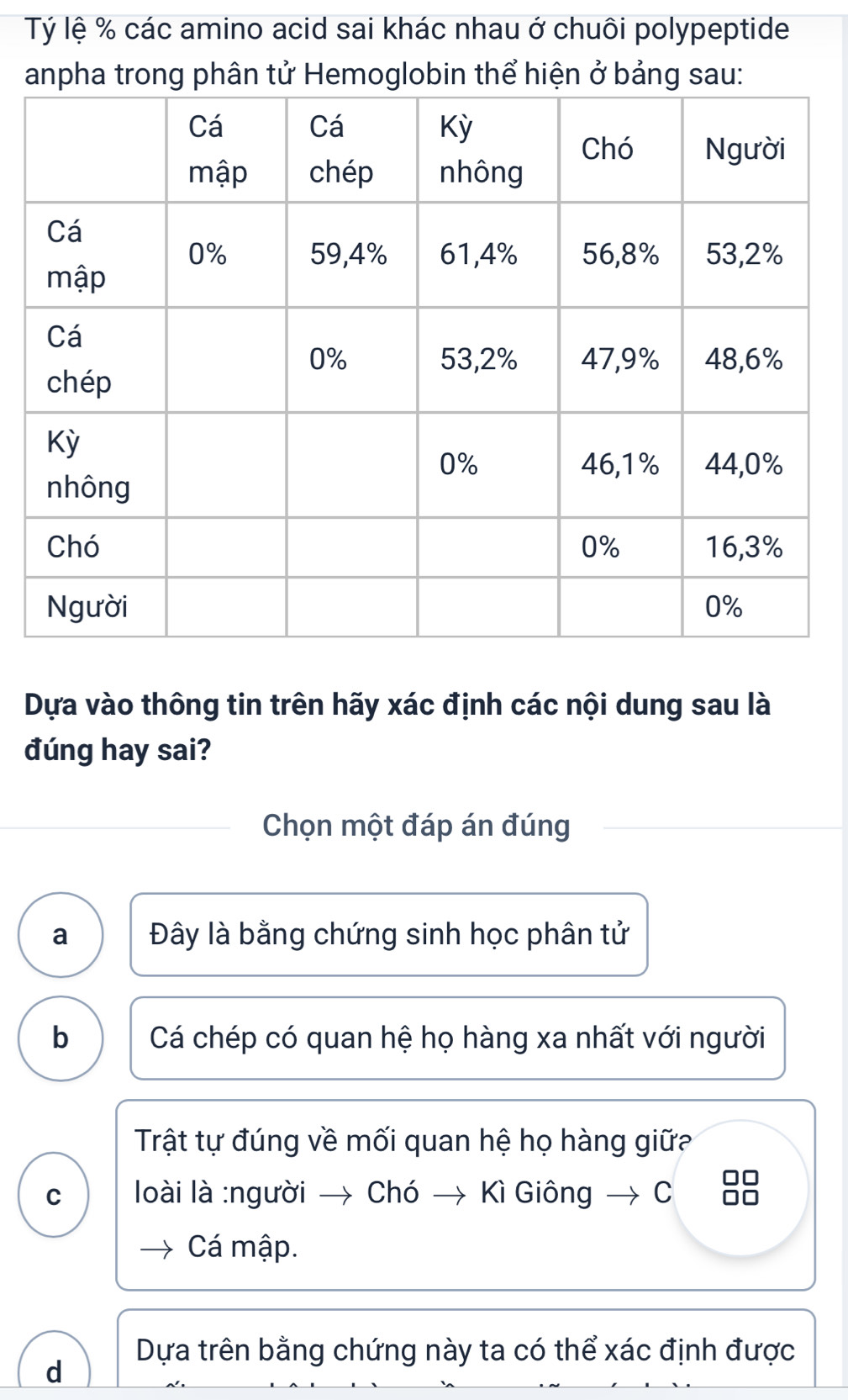 Tỷ lệ % các amino acid sai khác nhau ở chuôi polypeptide
anpha trong phân tử Hemoglobin thể hiện ở bảng sau:
Dựa vào thông tin trên hãy xác định các nội dung sau là
đúng hay sai?
Chọn một đáp án đúng
a Đây là bằng chứng sinh học phân tử
b Cá chép có quan hệ họ hàng xa nhất với người
Trật tự đúng về mối quan hệ họ hàng giữ
C loài là :người → Chó → Kì Giông C
Cá mập.
Dựa trên bằng chứng này ta có thể xác định được
d