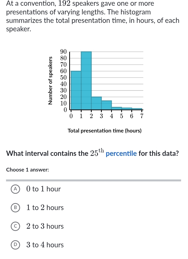 At a convention, 192 speakers gave one or more
presentations of varying lengths. The histogram
summarizes the total presentation time, in hours, of each
speaker.
Total presentation time (hours)
What interval contains the 25^(th) percentile for this data?
Choose 1 answer:
A 0 to 1 hour
B 1 to 2 hours
c 2 to 3 hours
D 3 to 4 hours