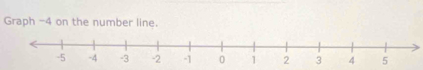 Graph -4 on the number line.