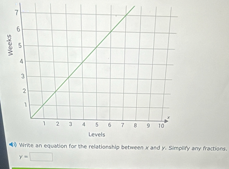 plify any fractions.
y=□