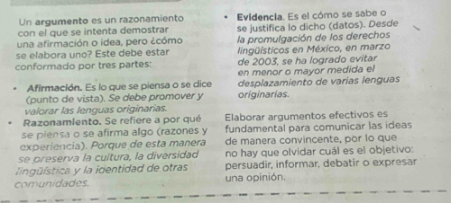 Un argumento es un razonamiento Evidencia. Es el cómo se sabe o 
con el que se intenta demostrar se justifica lo dicho (datos). Desde 
una afirmación o idea, pero ¿cómo 
se elabora uno? Este debe estar la promulgación de los derechos 
lingüísticos en México, en marzo 
conformado por tres partes: de 2003, se ha logrado evitar 
en menor o mayor medida el 
Afirmación. Es lo que se piensa o se dice desplazamiento de varías lenguas 
(punto de vista). Se debe promover y originarias. 
valorar las lenguas originarias. 
Razonamiento. Se refiere a por qué Elaborar argumentos efectivos es 
se piensa o se afirma algo (razones y fundamental para comunicar las ideas 
experiencia). Porque de esta manera de manera convincente, por lo que 
se preserva la cultura, la diversidad no hay que olvidar cuál es el objetivo: 
lingüística y la identidad de otras persuadir, informar, debatir o expresar 
comunidades. una opinión.