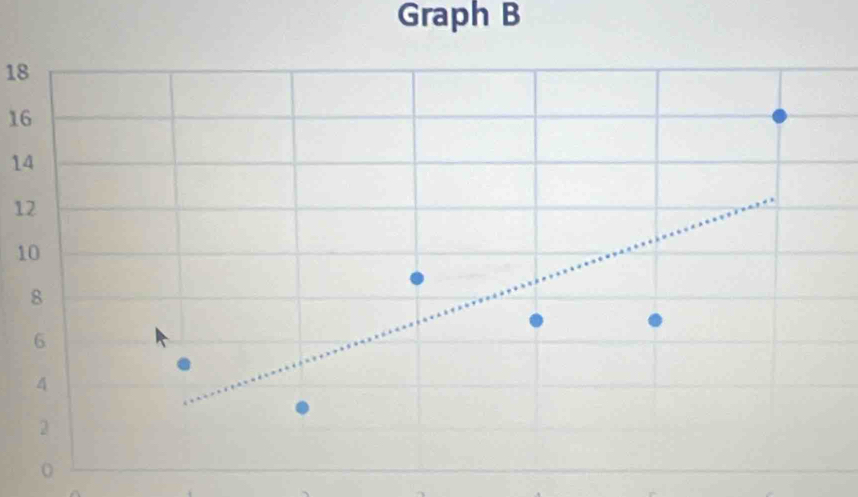 Graph B
18
16
14
12
1