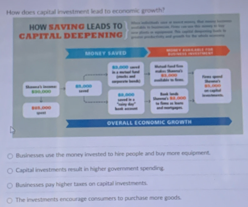 How does capital investment lead to economic growth?
Wler indloidath caus or mesaed mawny, that mower hocmnnn
HOW SAVING LEADS TO asolably to baineve. Firs cm won thir mowey to fer
CAPITAL DEEPENING nor plants os equipeent This caprted despeniny tars to
grontes productivlty and groath for the whole excesons 
MONEY SAVED MOMet AvalaBle FUn
83,000 soved Nutual fomd firm
in a mstood hand makes Shawna's .
(macks and 30.000
cosperate bonds) available to Sews. Firms spend
Shawns's
$5.000
Shawna's income: -? saved
on capital
$30,000 Bank lends i vas tments.
soved in a Shawme's .③③
"cainy day" to foms as loans
8=5,000 bank account and mortgages.
spent
OVERALL ECONOMIC GROWTH
Businesses use the money invested to hire people and buy more equipment.
Capital investments result in higher government spending.
Businesses pay higher taxes on capital investments.
The investments encourage consumers to purchase more goods.