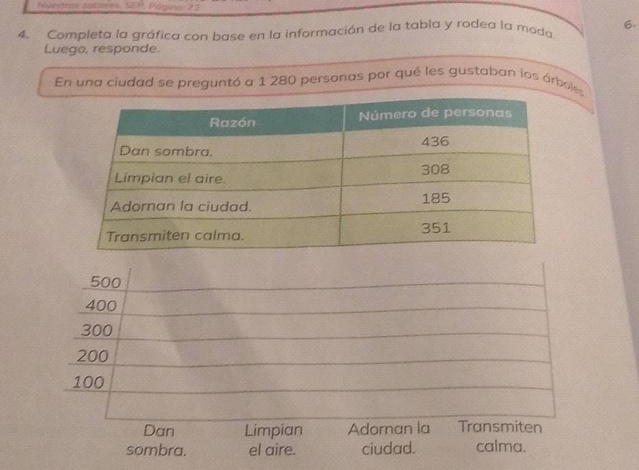 Nuestree saberes, SEP. Página: 22
4. Completa la gráfica con base en la información de la tabla y rodea la moda 6.
Luego, responde.
En una ciudad se preguntó a 1 280 personas por qué les gustaban los árboles
sombra. el aire. ciudad. calma.