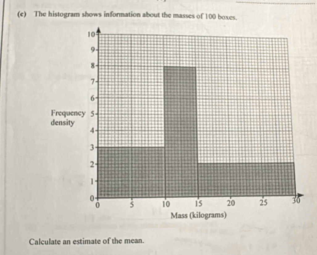 The histogram shows information about the masses of 100 boxes. 
Calculate an estimate of the mean.