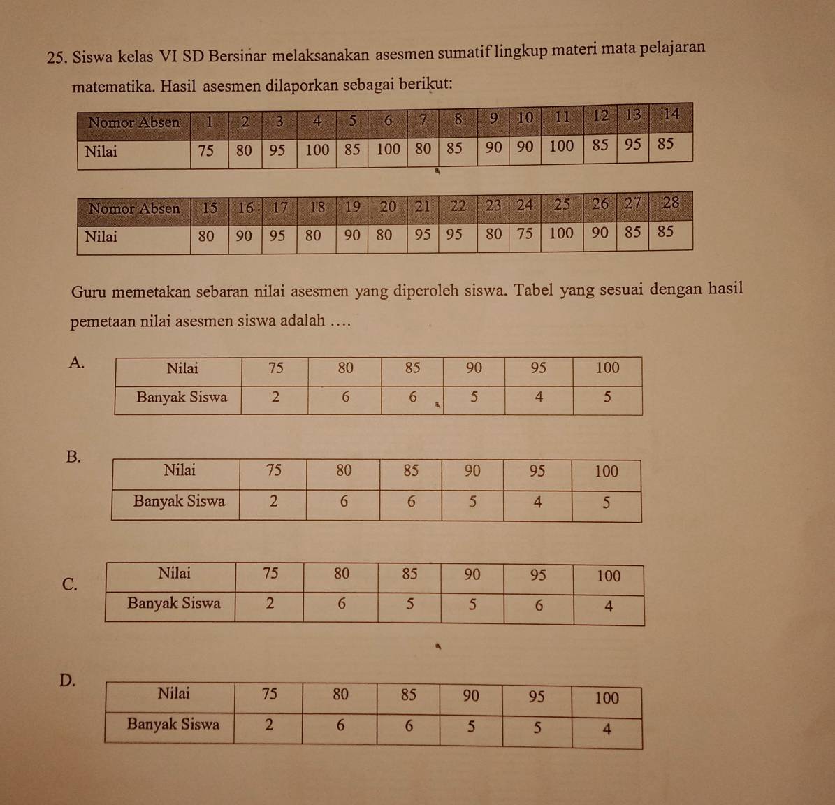 Siswa kelas VI SD Bersinar melaksanakan asesmen sumatif lingkup materi mata pelajaran 
matematika. Hasil asesmen dilaporkan sebagai berikut: 
Guru memetakan sebaran nilai asesmen yang diperoleh siswa. Tabel yang sesuai dengan hasil 
pemetaan nilai asesmen siswa adalah ….