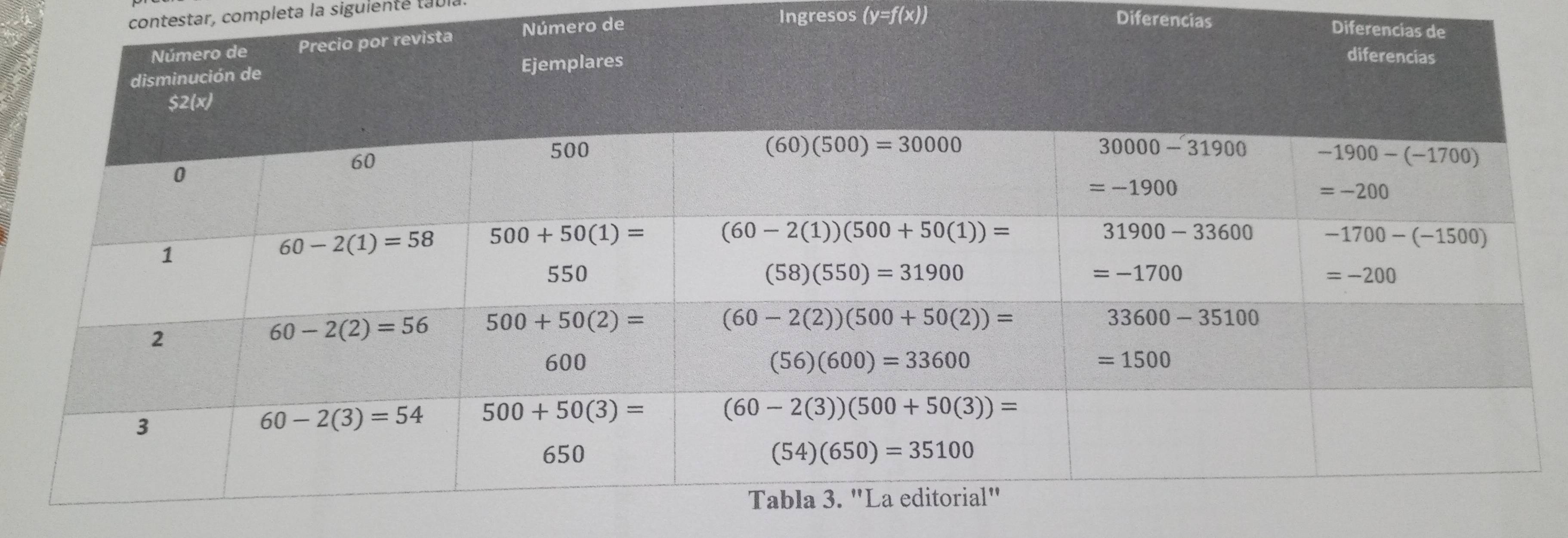 contestar, completa la sigulente ta bl
Número de
Ingresos (y=f(x)) Diferencias Difer