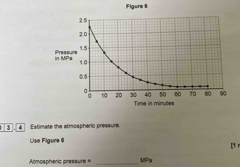 Figure 6 
Press 
in MP
Time in minutes
3 . 4 Estimate the atmospheric pressure. 
Use Figure 6 
[1 r 
Atmospheric pressure = _MPa