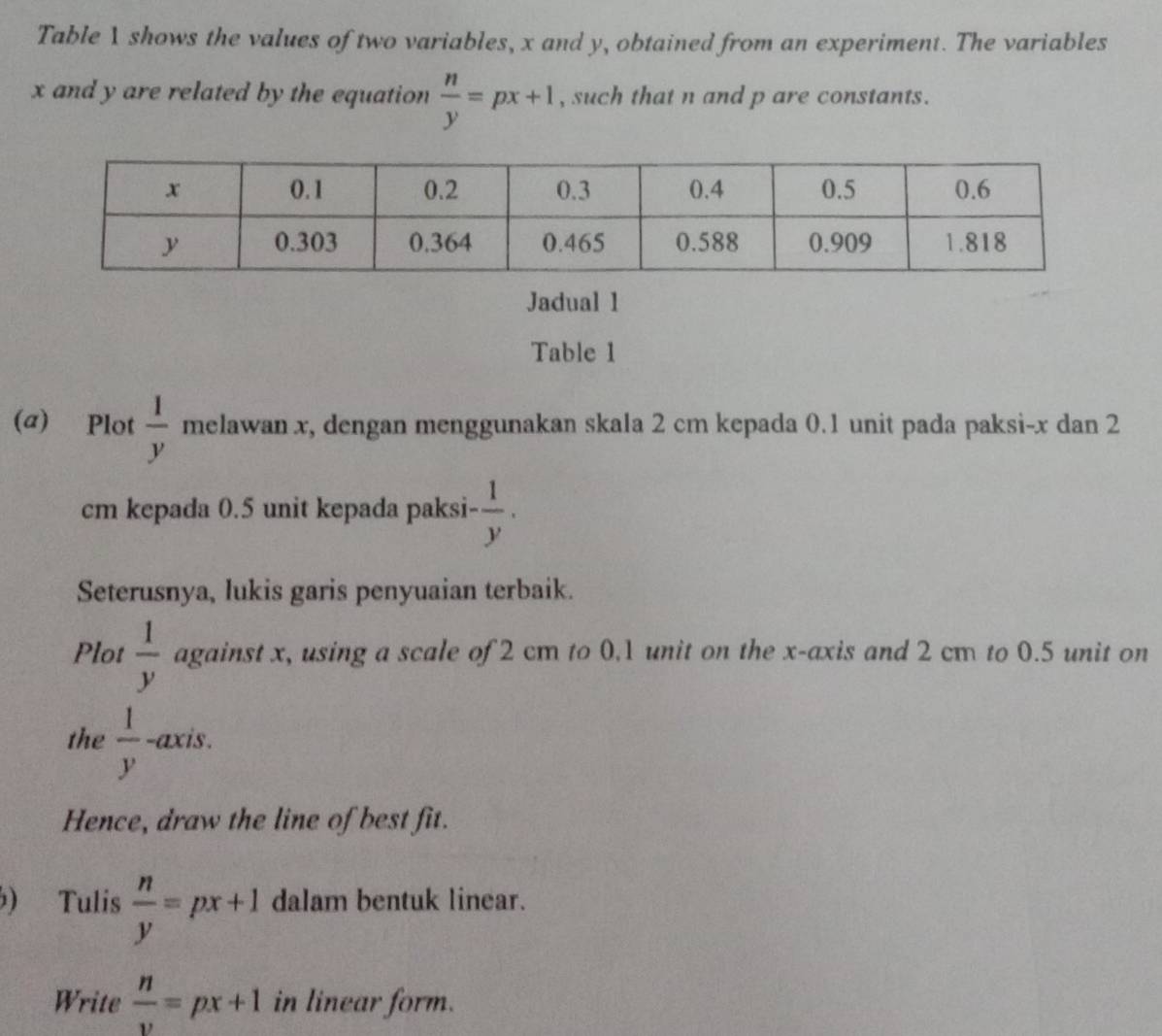 Table 1 shows the values of two variables, x and y, obtained from an experiment. The variables
x and y are related by the equation  n/y =px+1 , such that n and p are constants. 
Jadual 1 
Table 1 
(a) Plot  1/y  melawan x, dengan menggunakan skala 2 cm kepada 0.1 unit pada paksi- x dan 2
cm kepada 0.5 unit kepada paksi - 1/y ·
Seterusnya, lukis garis penyuaian terbaik. 
Plot  1/y  against x, using a scale of 2 cm to 0.1 unit on the x-axis and 2 cm to 0.5 unit on 
the  1/y  -axis. 
Hence, draw the line of best fit. 
) Tulis  n/y =px+1 dalam bentuk linear. 
Write  n/v =px+1 in linear form.