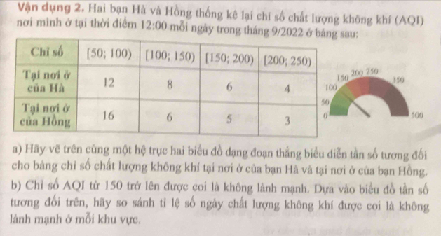 Vận dụng 2. Hai bạn Hà và Hồng thống kê lại chi số chất lượng không khí (AQI)
nơi mình ở tại thời điểm 12:00 mỗi ngày trong tháng 9/2022:
00 250
350
500
a) Hãy vẽ trên cùng một hệ trục hai biểu đồ dạng đoạn thắng biểu diễn tần số tương đối
cho bảng chỉ số chất lượng không khí tại nơi ở của bạn Hà và tại nơi ở của bạn Hồng.
b) Chỉ số AQI từ 150 trở lên được coi là không lành mạnh. Dựa vào biểu đồ tần số
tương đổi trên, hãy so sánh tỉ lệ số ngày chất lượng không khí được coi là không
lành mạnh ở mỗi khu vực.