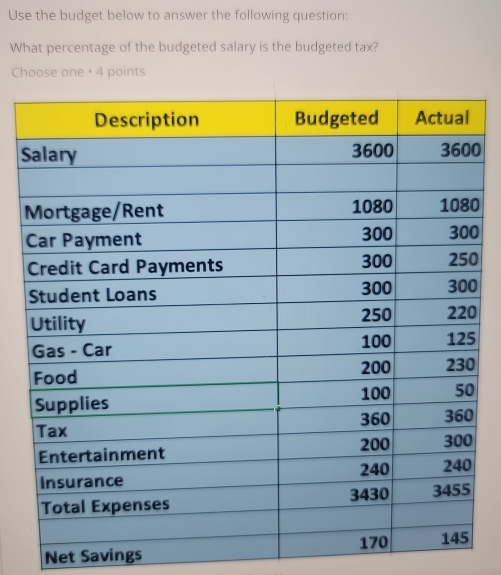 Use the budget below to answer the following question: 
What percentage of the budgeted salary is the budgeted tax? 
Choose one • 4 points
S0
0
0
0
0
0
Net Savings