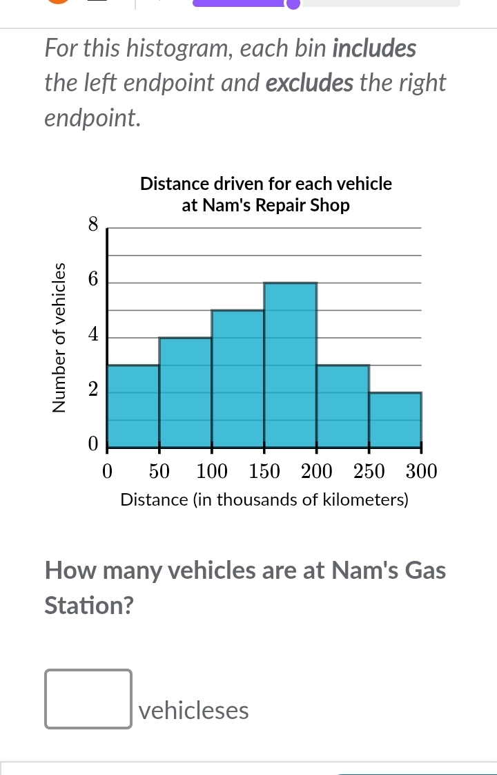 For this histogram, each bin includes 
the left endpoint and excludes the right 
endpoint. 
Distance (in thousands of kilometers) 
How many vehicles are at Nam's Gas 
Station?
□ vehicleses