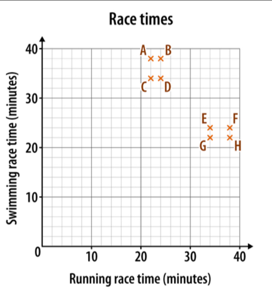 Race times 
Running race time (minutes)