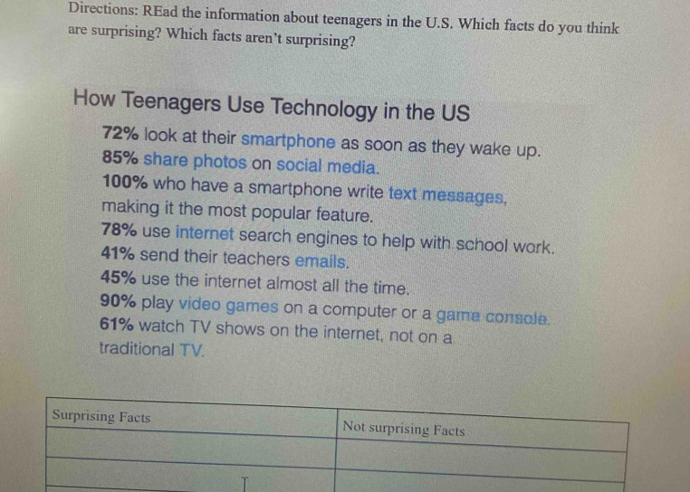 Directions: REad the information about teenagers in the U.S. Which facts do you think
are surprising? Which facts aren’t surprising?
How Teenagers Use Technology in the US
72% look at their smartphone as soon as they wake up.
85% share photos on social media.
100% who have a smartphone write text messages,
making it the most popular feature.
78% use internet search engines to help with school work.
41% send their teachers emails.
45% use the internet almost all the time.
90% play video games on a computer or a game console.
61% watch TV shows on the internet, not on a
traditional TV.