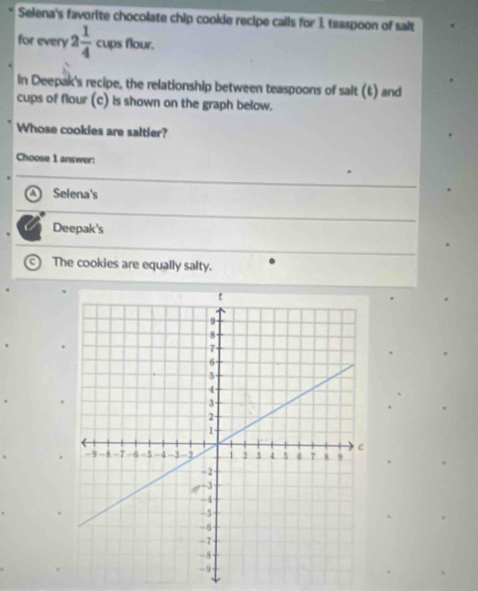Selena's favorite chocolate chip cookie recipe calls for 1. teaspoon of salt
for every 2 1/4 cupsflour. 
In Deepak's recipe, the relationship between teaspoons of salt (t) and
cups of flour (c) is shown on the graph below.
Whose cookies are saltier?
Choose 1 answer:
a Selena's
Deepak's
The cookies are equally salty.
