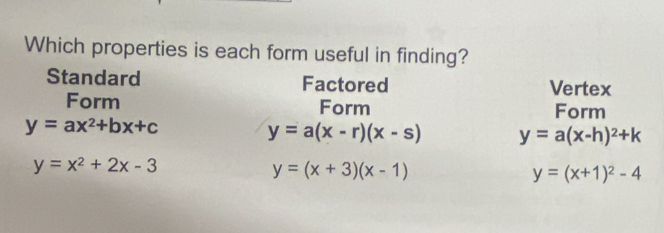 Which properties is each form useful in finding?
Standard Factored Vertex
Form Form Form
y=ax^2+bx+c
y=a(x-r)(x-s) y=a(x-h)^2+k
y=x^2+2x-3
y=(x+3)(x-1)
y=(x+1)^2-4