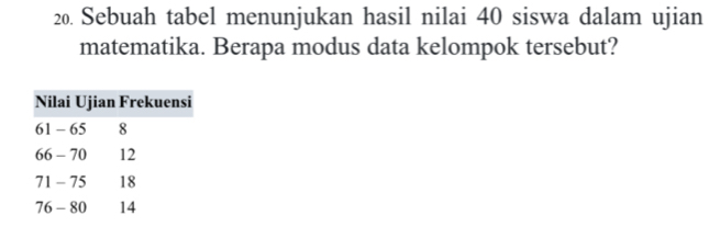 Sebuah tabel menunjukan hasil nilai 40 siswa dalam ujian 
matematika. Berapa modus data kelompok tersebut?