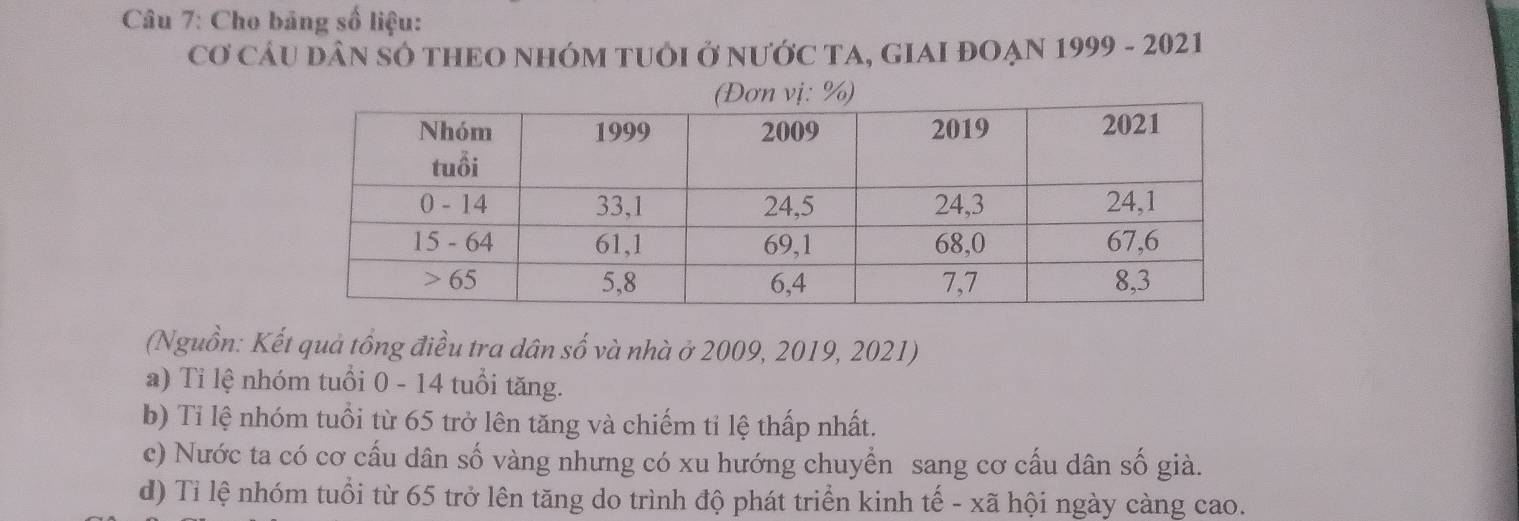 Cho bảng số liệu:
Cơ CầU DâN SÔ THEO NHÓM TUÔI Ở NƯỚC TA, GIAI ĐOẠN 1999 - 2021
(Nguồn: Kết quả tổng điều tra dân số và nhà ở 2009, 2019, 2021)
a) Ti lệ nhóm tuổi 0 - 14 tuổi tăng.
b) Ti lệ nhóm tuổi từ 65 trở lên tăng và chiếm tỉ lệ thấp nhất.
c) Nước ta có cơ cấu dân số vàng nhưng có xu hướng chuyển sang cơ cấu dân số già.
d) Tỉ lệ nhóm tuổi từ 65 trở lên tăng do trình độ phát triển kinh tế - xã hội ngày càng cao.