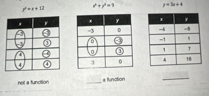 y^2=x+12
x^2+y^2=9
y=3x+4

not a function _a function
_
_