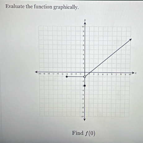 Evaluate the function graphically. 
Find f(0)