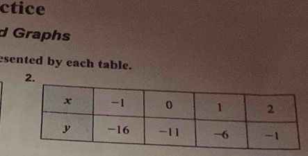 ctice 
d Graphs 
esented by each table. 
2.