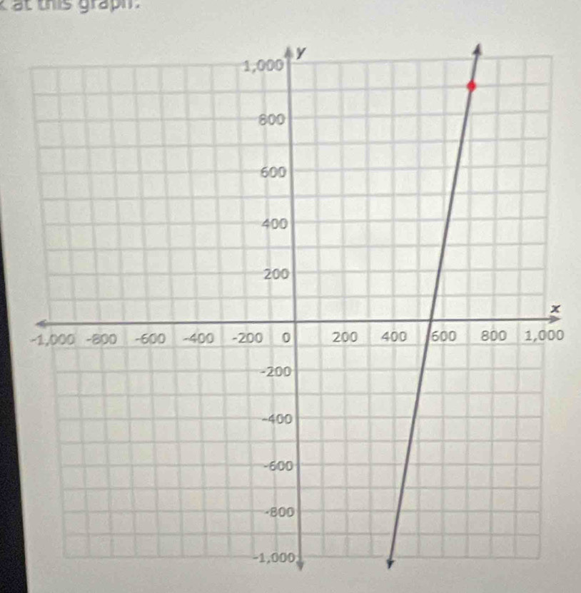 at this graph .
x
00