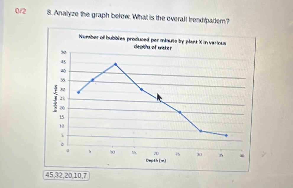 0/2 8. Analyze the graph below. What is the overall trend/pattern?
45, 32, 20, 10, 7