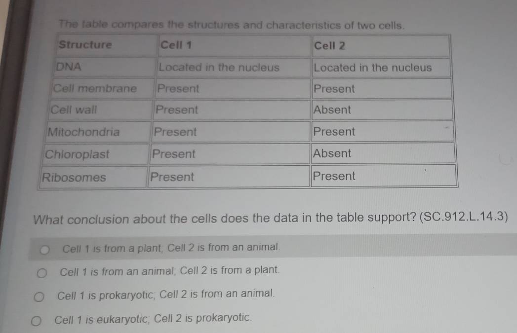 The table compares the structures and characteristics of two cells.
What conclusion about the cells does the data in the table support? (SC.912.L.14.3)
Cell 1 is from a plant, Cell 2 is from an animal.
Cell 1 is from an animal; Cell 2 is from a plant.
Cell 1 is prokaryotic, Cell 2 is from an animal.
Cell 1 is eukaryotic; Cell 2 is prokaryotic.