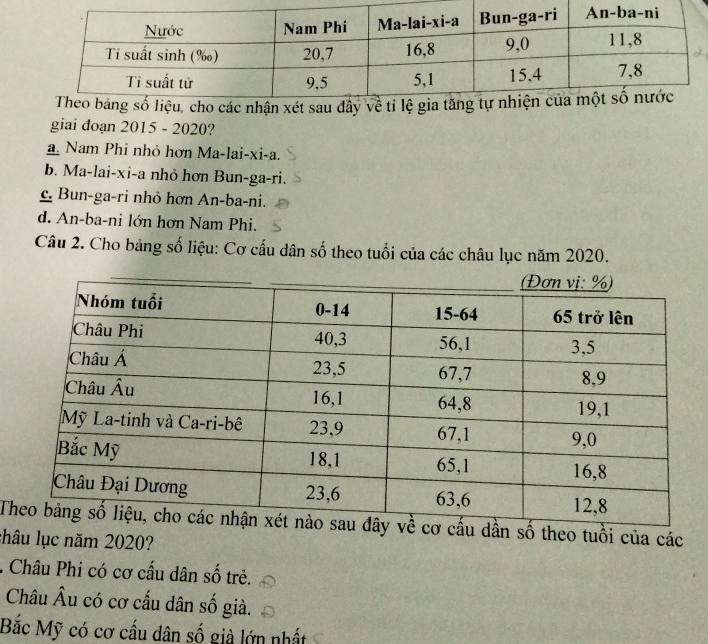 giai đoạn 2015 - 2020?
a. Nam Phi nhỏ hơn Ma-lai-xi-a.
b. Ma-lai-xi-a nhỏ hơn Bun-ga-ri.
c. Bun-ga-ri nhỏ hơn An-ba-ni.
d. An-ba-ni lớn hơn Nam Phi.
Câu 2. Cho bảng số liệu: Cơ cấu dân số theo tuổi của các châu lục năm 2020.
T dần số theo tuổi của các
lhâu lục năm 2020?
. Châu Phi có cơ cấu dân số trẻ.
Châu Âu có cơ cấu dân số già.
Bắc Mỹ có cơ cấu dân số giả lớn nhất