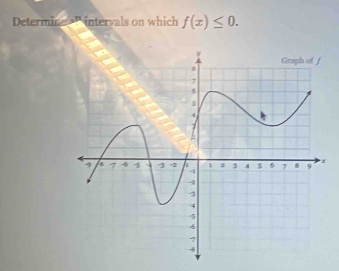 Determine ' intervals on which f(x)≤ 0.