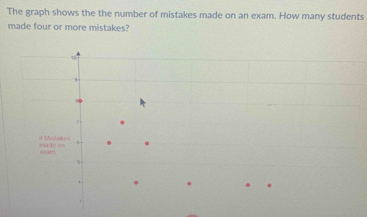 The graph shows the the number of mistakes made on an exam. How many students 
made four or more mistakes?