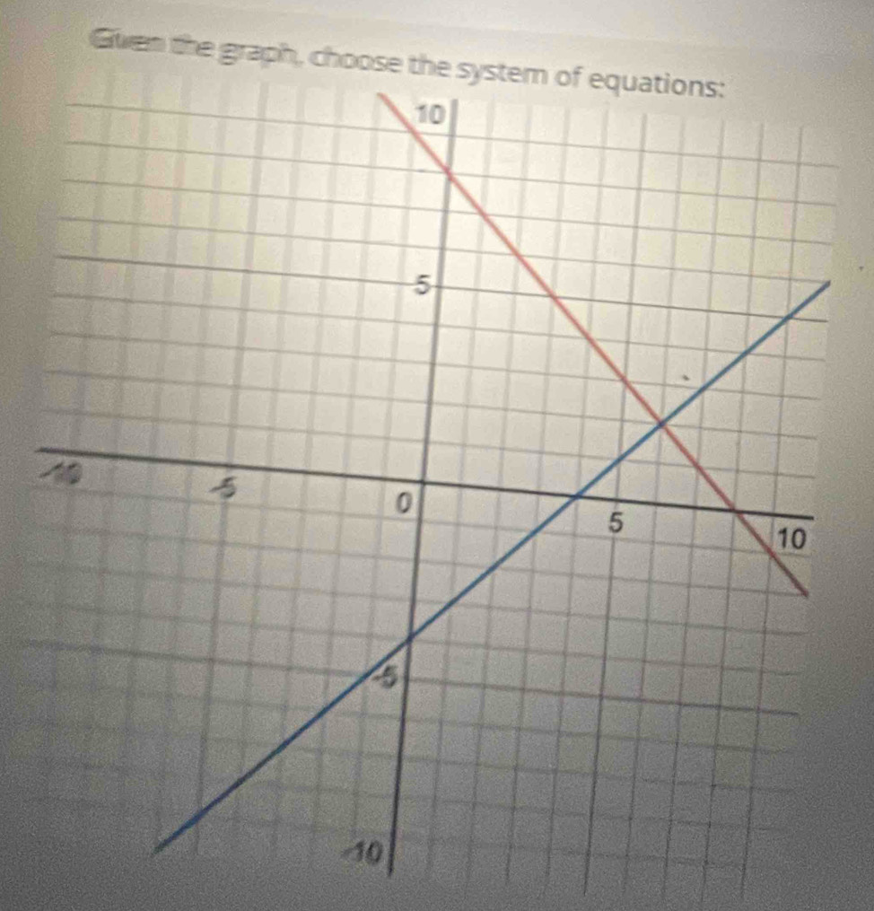 Gven the graph,