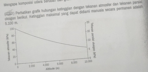 Mengapa komposisi udara béruban de 
(αρ) Perhatikan grafik hubungan ketinggian dengan tekanan atmosfer dan tekanan parsia: 
ksigen berikut. Ketinggian maksimal yang dapat didiami manusia secara permanen adalan