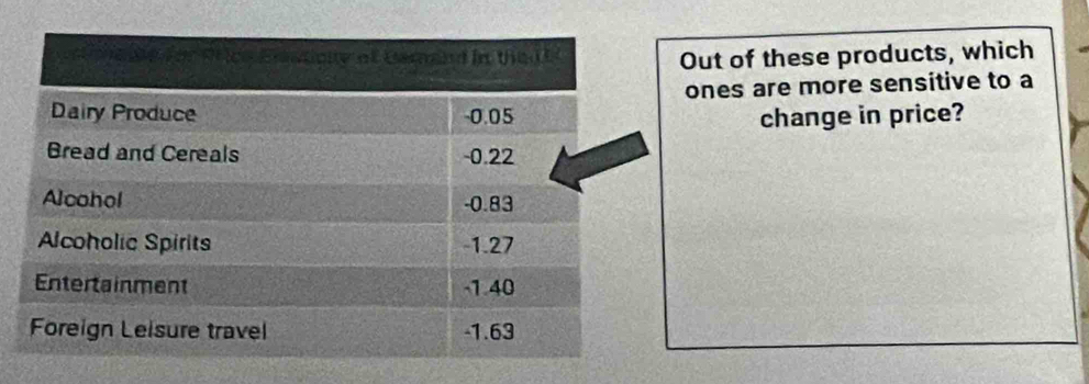 Out of these products, which 
ones are more sensitive to a 
change in price?