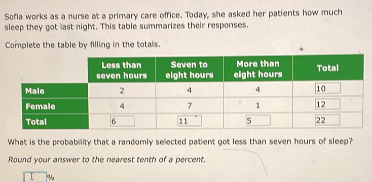 Sofia works as a nurse at a primary care office. Today, she asked her patients how much 
sleep they got last night. This table summarizes their responses. 
Complete the table by filling in the totals. 
What is the probability that a randomly selected patient got less than seven hours of sleep? 
Round your answer to the nearest tenth of a percent.
□ %