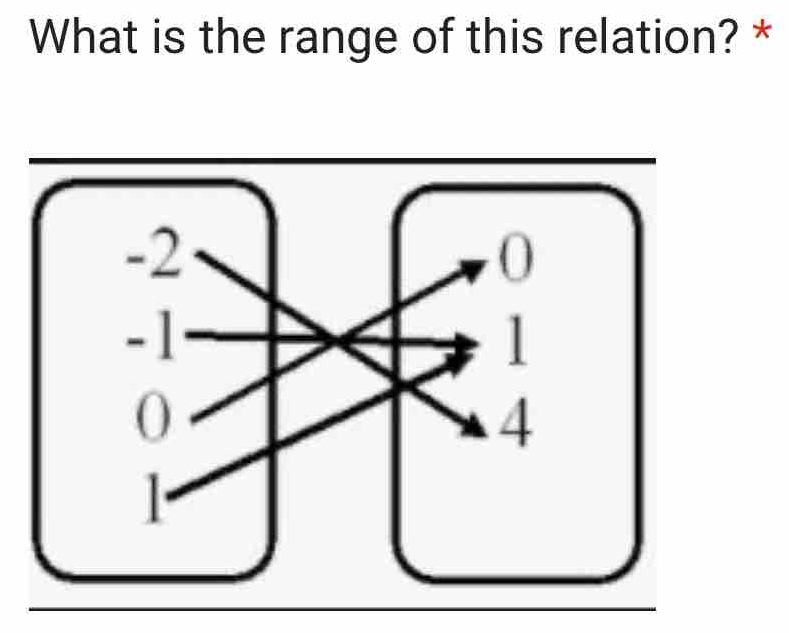 What is the range of this relation? *