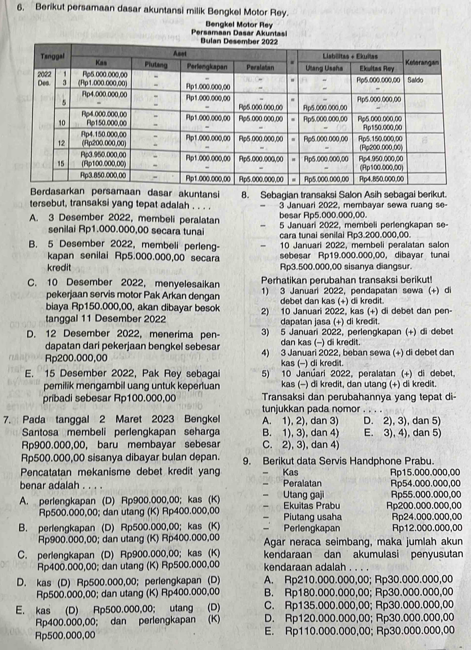 6, Berikut persamaan dasar akuntansi milik Bengkel Motor Rey.
Bengkel Motor Rey
Persamaan Dasar Akuntasi
dasar akuntansi 8. Sebagian transaksi Salon Asih sebagai berikut.
tersebut, transaksi yang tepat adalah . . . . 3 Januari 2022, membayar sewa ruang se-
A. 3 Desember 2022, membeli peralatan besar Rp5.000.000,00.
senilai Rp1.000.000,00 secara tunai 5 Januari 2022, membeli perlengkapan se-
cara tunai senilai Rp3.200.000,00.
B. 5 Desember 2022, membeli perleng- 10 Januari 2022, membeli peralatan salon
kapan senilai Rp5.000.000,00 secara sebesar Rp19.000.000,00, dibayar tunai
kredit Rp3.500.000,00 sisanya diangsur.
C. 10 Desember 2022, menyelesaikan Perhatikan perubahan transaksi berikut!
pekerjaan servis motor Pak Arkan dengan 1) 3 Januari 2022, pendapatan sewa (+) di
. debet dan kas (+) di kredit.
biaya Rp150.000,00, akan dibayar besok 2) 10 Januari 2022, kas (+) di debet dan pen-
tanggal 11 Desember 2022 dapatan jasa (+) di kredit.
D. 12 Desember 2022, menerima pen- 3) 5 Januari 2022, perlengkapan (+) di debet
dapatan dari pekerjaan bengkel sebesar dan kas (-) di kredit.
Rp200.000,00 4) 3 Januari 2022, beban sewa (+) di debet dan
kas (−) di kredit.
E. 15 Desember 2022, Pak Rey sebagai 5) 10 Janúari 2022, peralatan (+) di debet,
pemilik mengambil uang untuk keperluan kas (-) di kredit, dan utang (+) di kredit.
pribadi sebesar Rp100.000,00 Transaksi dan perubahannya yang tepat di-
tunjukkan pada nomor
7. Pada tanggal 2 Maret 2023 Bengkel A. 1), 2), dan 3) D. 2), 3), dan 5)
Santosa membeli perlengkapan seharga B. 1), 3), dan 4) E. 3), 4), dan 5)
Rp900.000,00, baru membayar sebesar C. 2), 3), dan 4)
Rp500.000,00 sisanya dibayar bulan depan. 9. Berikut data Servis Handphone Prabu.
Pencatatan mekanisme debet kredit yang - Kas Rp15.000.000,00
benar adalah . . . . _  Peralatan Rp54.000.000,00
A. perlengkapan (D) Rp900.000,00; kas (K) -    - 0 Utang gaji
Rp55.000.000,00
Ekuitas Prabu Rp200.000.000,00
Rp500.000,00; dan utang (K) Rp400.000,00 Piutang usaha Rp24.000.000,00
B. perlengkapan (D) Rp500.000,00; kas (K) Perlengkapan Rp12.000.000,00
Rp900.000,00; dan utang (K) Rp400.000,00 Agar neraca seimbang, maka jumlah akun
C. perlengkapan (D) Rp900.000,00; kas (K) kendaraan dan akumulasi penyusutan
Rp400.000,00; dan utang (K) Rp500.000,00 kendaraan adalah . . . .
D. kas (D) Rp500.000,00; perlengkapan (D) A. Rp210.000.000,00; Rp30.000.000,00
Rp500.000,00; dan utang (K) Rp400.000,00 B. Rp180.000.000,00; Rp30.000.000,00
E. kas (D) Rp500.000,00; utang (D) C. Rp135.000.000,00; Rp30.000.000,00
Rp400.000,00; dan perlengkapan (K) D. Rp120.000.000,00; Rp30.000.000,00
Rp500.000,00 E. Rp110.000.000,00; Rp30.000.000,00