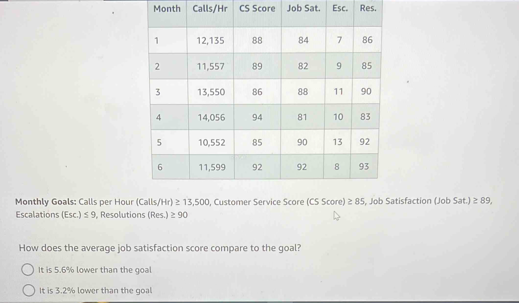 Month Calls/Hr CS Score Job Sat. Esc. Res.
Monthly Goals: Calls per Hour (Calls/ Hr)≥ 13,500 , Customer Service Score (CSScore)≥ 85 , Job Stisfaction ( Job Sat.)≥ 89,
Escalations (Esc.)≤ 9 , Resolutions (Res.) ≥ 90
How does the average job satisfaction score compare to the goal?
It is 5.6% lower than the goal
It is 3.2% lower than the goal