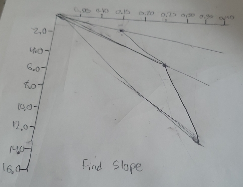 a 
Find slope