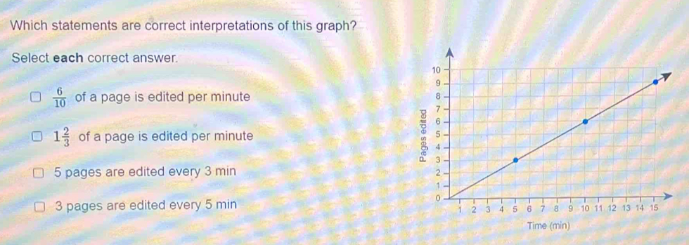 Which statements are correct interpretations of this graph?
Select each correct answer.
 6/10  of a page is edited per minute
1 2/3  of a page is edited per minute
5 pages are edited every 3 min
3 pages are edited every 5 min
Time (min)