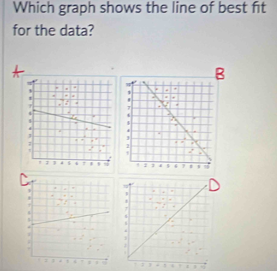 Which graph shows the line of best fit 
for the data?
T