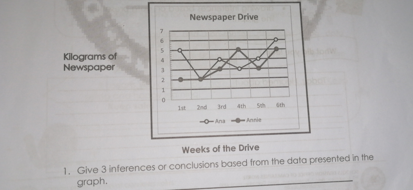 Newspaper Drive
Kilograms of
Newspaper
1st 2nd 
Ana Annie
Weeks of the Drive
1.   Give 3 inferences or conclusions based from the data presented in the
graph.
_