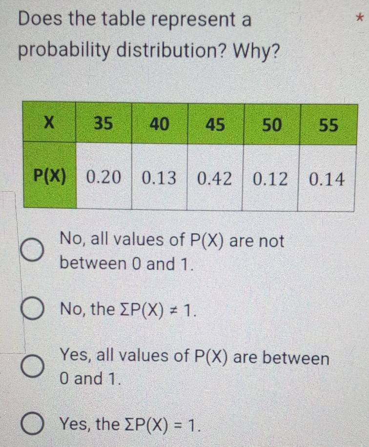 Does the table represent a
probability distribution? Why?
No, all values of P(X) are not
between 0 and 1.
No, the sumlimits P(X)!= 1.
Yes, all values of P(X) are between
0 and 1.
Yes, the sumlimits P(X)=1.