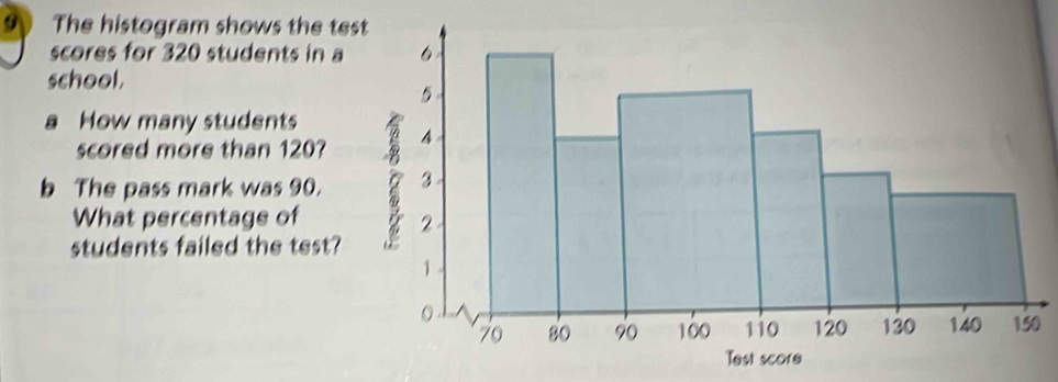 The histogram shows the te 
scores for 320 students in a 
school. 
a How many students 
scored more than 1207
b The pass mark was 90. 
What percentage of 
students failed the test? 
0