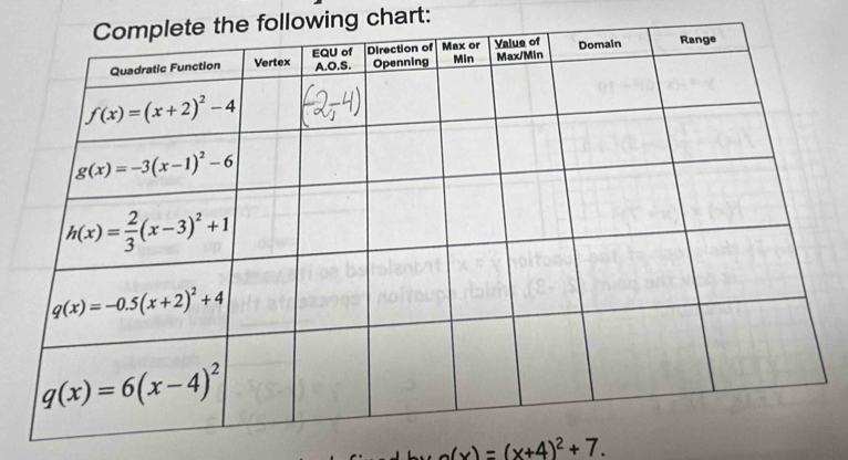 following chart:
_ o(x)=(x+4)^2+7.