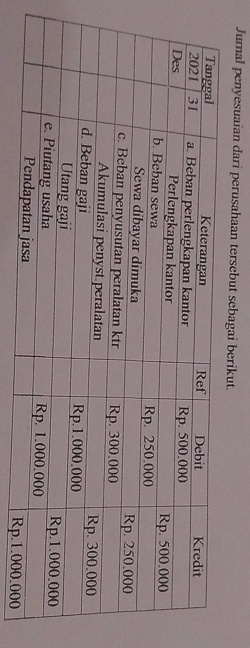 Jurnal penyesuaian dari perusahaan tersebut sebagai berikut.