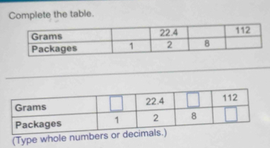 Complete the table. 
(Type whole numb